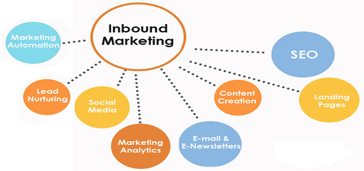 What is Inbound Marketing? Know More Inside